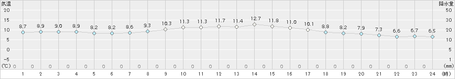 南知多(>2017年03月14日)のアメダスグラフ