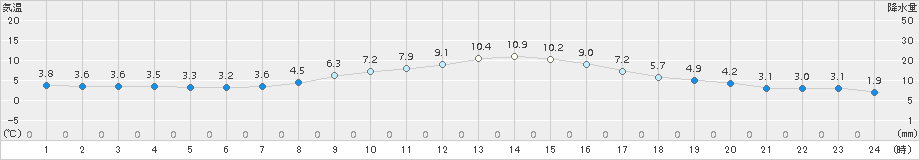 宮地(>2017年03月14日)のアメダスグラフ