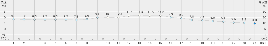 四日市(>2017年03月14日)のアメダスグラフ