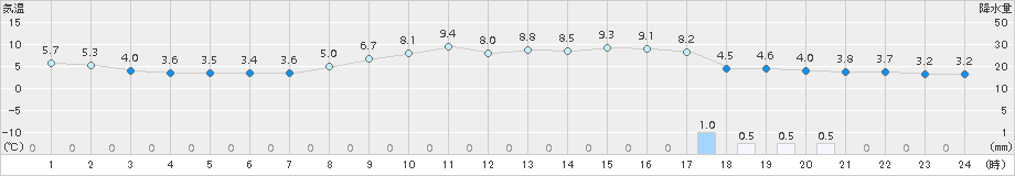 氷見(>2017年03月14日)のアメダスグラフ