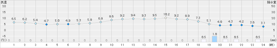 伏木(>2017年03月14日)のアメダスグラフ