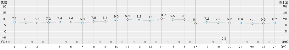 越廼(>2017年03月14日)のアメダスグラフ