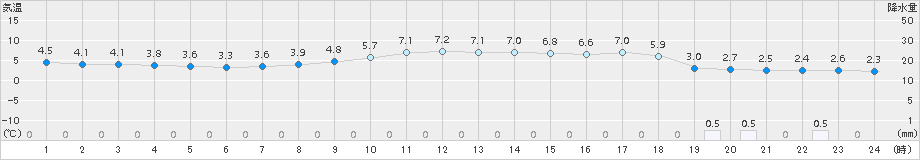 勝山(>2017年03月14日)のアメダスグラフ