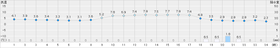 今庄(>2017年03月14日)のアメダスグラフ