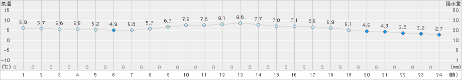 信楽(>2017年03月14日)のアメダスグラフ