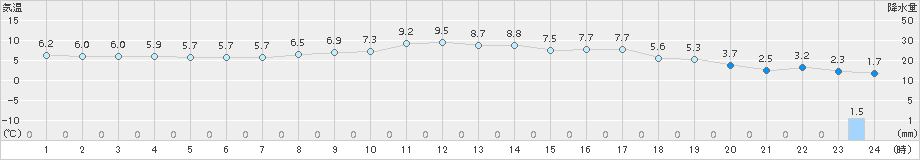 能勢(>2017年03月14日)のアメダスグラフ