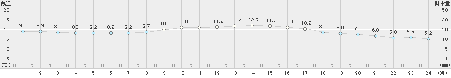 豊中(>2017年03月14日)のアメダスグラフ