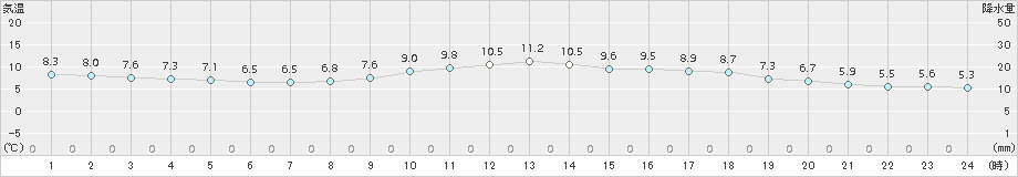 奈良(>2017年03月14日)のアメダスグラフ