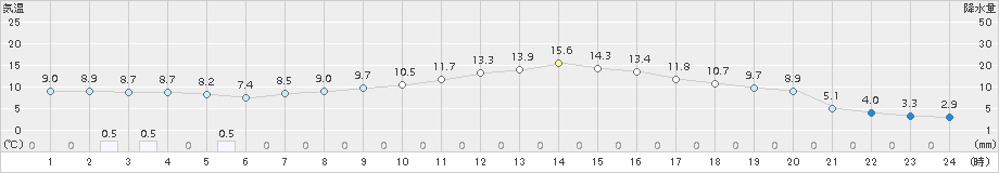 海陽(>2017年03月14日)のアメダスグラフ