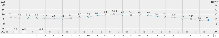 香南(>2017年03月14日)のアメダスグラフ