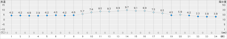 久万(>2017年03月14日)のアメダスグラフ