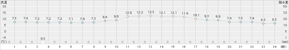 近永(>2017年03月14日)のアメダスグラフ