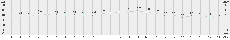 後免(>2017年03月14日)のアメダスグラフ