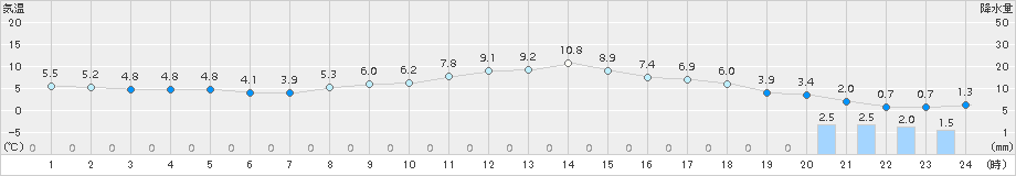 徳佐(>2017年03月14日)のアメダスグラフ