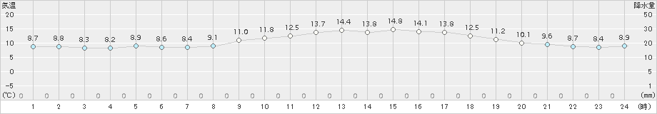 熊本(>2017年03月14日)のアメダスグラフ