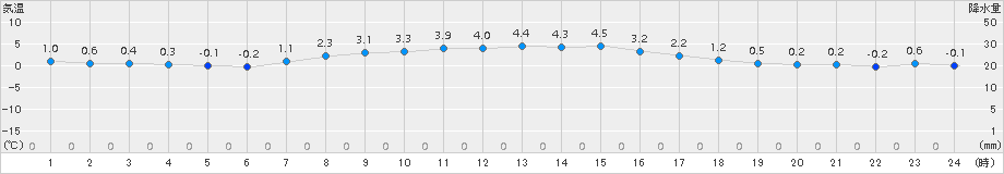 神恵内(>2017年03月15日)のアメダスグラフ