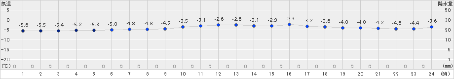 網走(>2017年03月15日)のアメダスグラフ