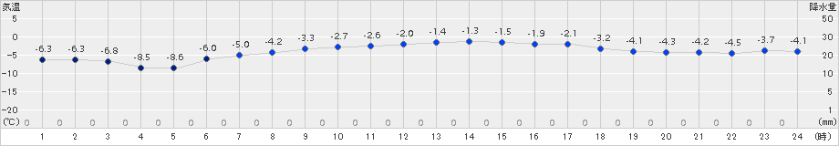 標茶(>2017年03月15日)のアメダスグラフ