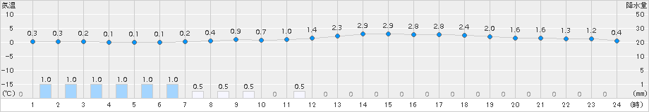 高畠(>2017年03月15日)のアメダスグラフ