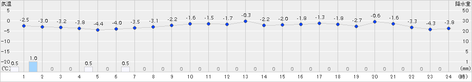 奥日光(>2017年03月15日)のアメダスグラフ