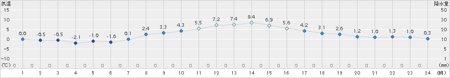 立科(>2017年03月15日)のアメダスグラフ