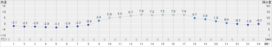 南木曽(>2017年03月15日)のアメダスグラフ