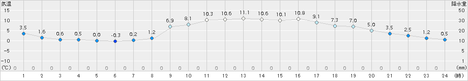 南信濃(>2017年03月15日)のアメダスグラフ