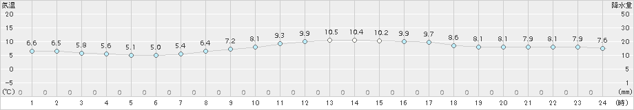 伊良湖(>2017年03月15日)のアメダスグラフ