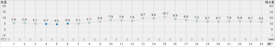 粥見(>2017年03月15日)のアメダスグラフ