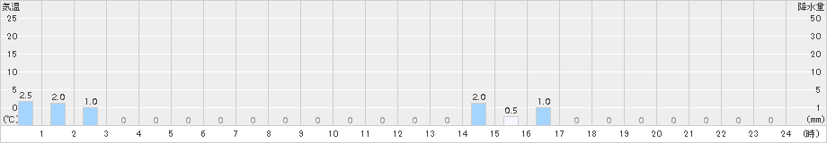 瓢湖(>2017年03月15日)のアメダスグラフ