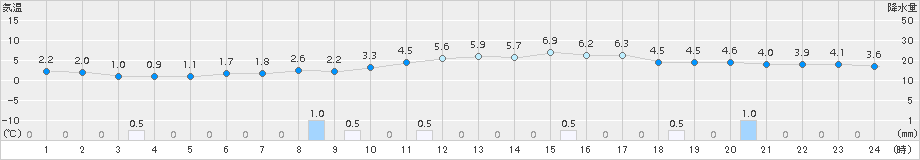 能勢(>2017年03月15日)のアメダスグラフ