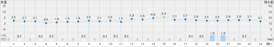 大朝(>2017年03月15日)のアメダスグラフ