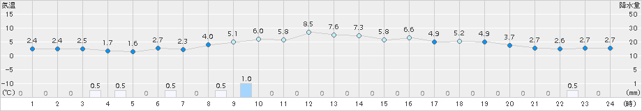 加計(>2017年03月15日)のアメダスグラフ