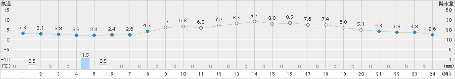 三入(>2017年03月15日)のアメダスグラフ