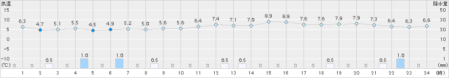 鳥取(>2017年03月15日)のアメダスグラフ