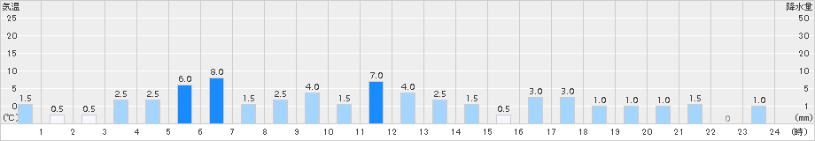 若桜(>2017年03月15日)のアメダスグラフ