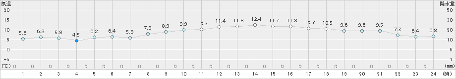 安芸(>2017年03月15日)のアメダスグラフ