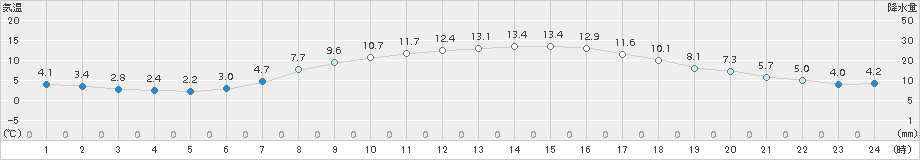 佐賀(>2017年03月15日)のアメダスグラフ