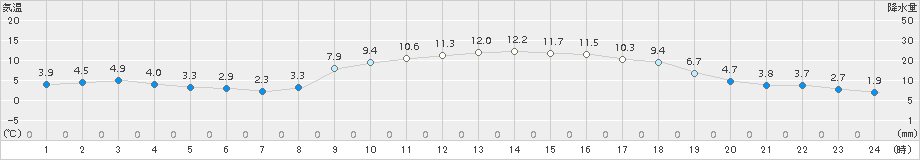 西米良(>2017年03月15日)のアメダスグラフ