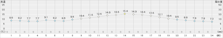 指宿(>2017年03月15日)のアメダスグラフ