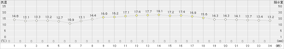 伊仙(>2017年03月15日)のアメダスグラフ