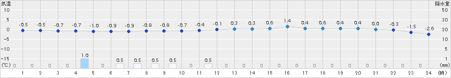 北見枝幸(>2017年03月16日)のアメダスグラフ