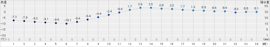 本別(>2017年03月16日)のアメダスグラフ