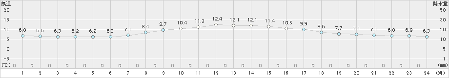 大府(>2017年03月16日)のアメダスグラフ