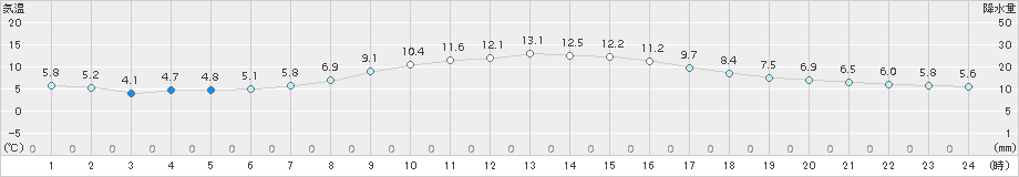 蒲郡(>2017年03月16日)のアメダスグラフ