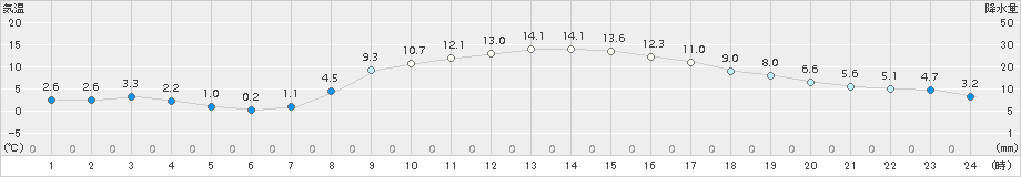 多治見(>2017年03月16日)のアメダスグラフ