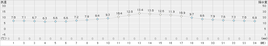 南伊勢(>2017年03月16日)のアメダスグラフ