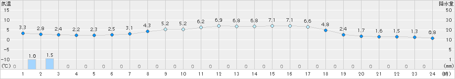 今庄(>2017年03月16日)のアメダスグラフ