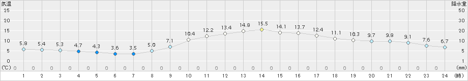 佐賀(>2017年03月16日)のアメダスグラフ