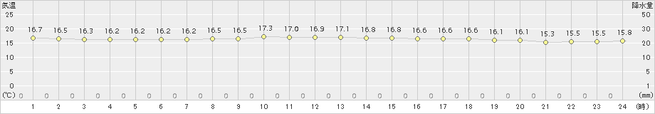 伊是名(>2017年03月16日)のアメダスグラフ